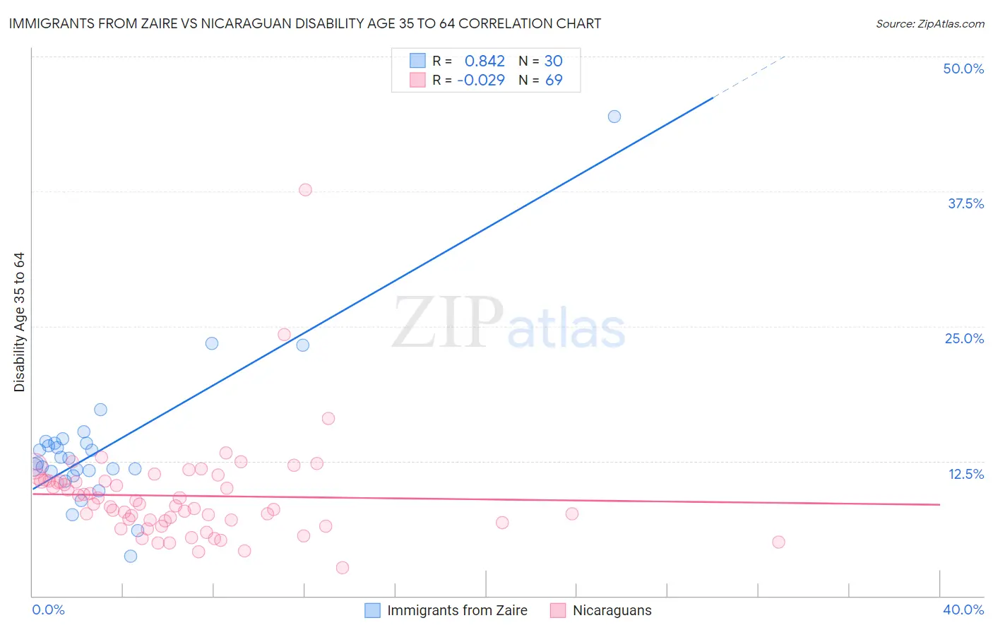 Immigrants from Zaire vs Nicaraguan Disability Age 35 to 64