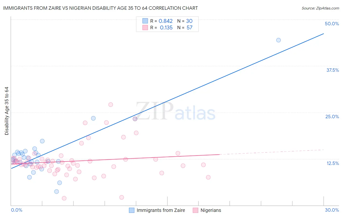 Immigrants from Zaire vs Nigerian Disability Age 35 to 64