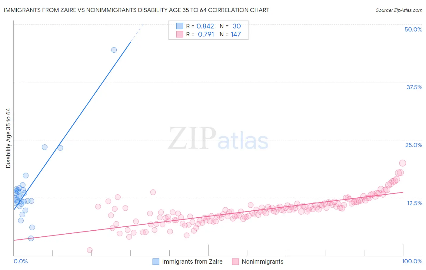 Immigrants from Zaire vs Nonimmigrants Disability Age 35 to 64