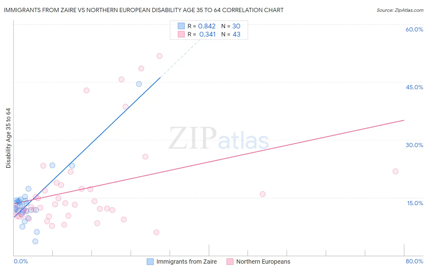 Immigrants from Zaire vs Northern European Disability Age 35 to 64