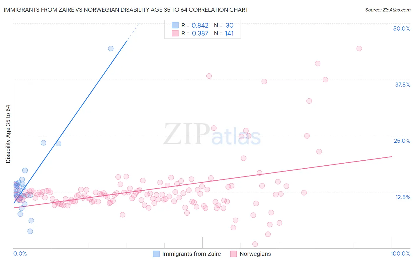 Immigrants from Zaire vs Norwegian Disability Age 35 to 64