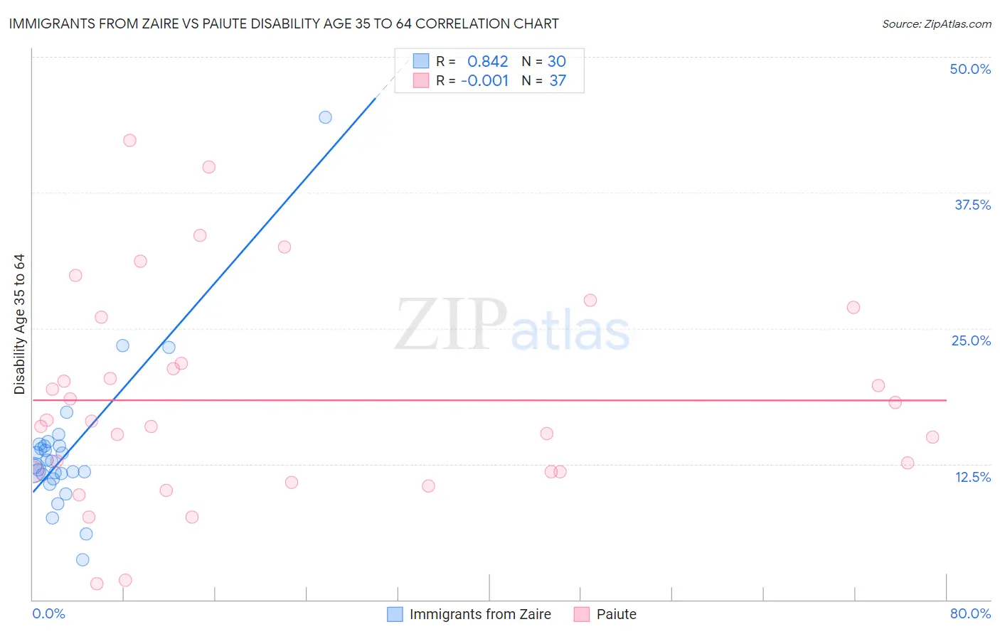 Immigrants from Zaire vs Paiute Disability Age 35 to 64