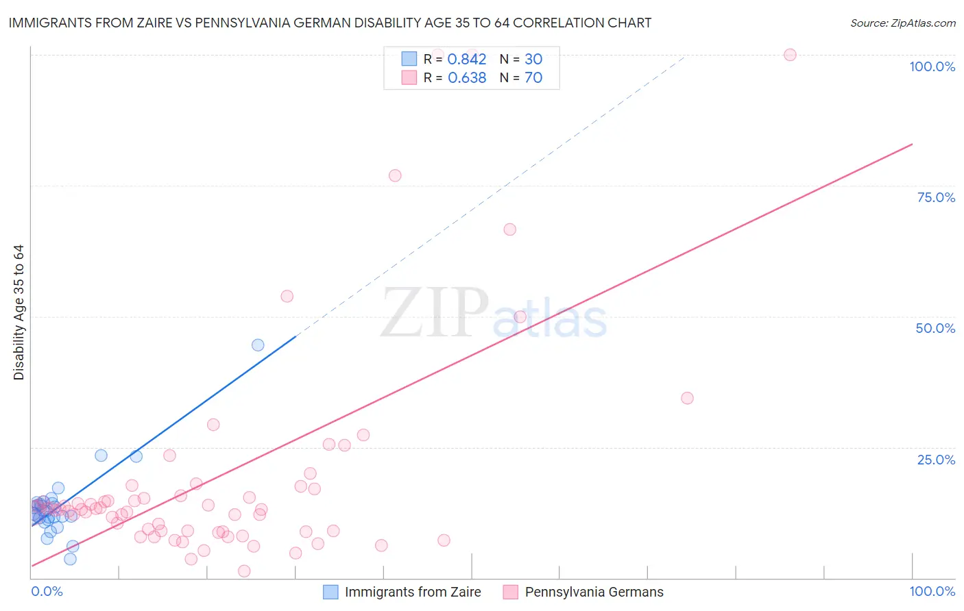 Immigrants from Zaire vs Pennsylvania German Disability Age 35 to 64