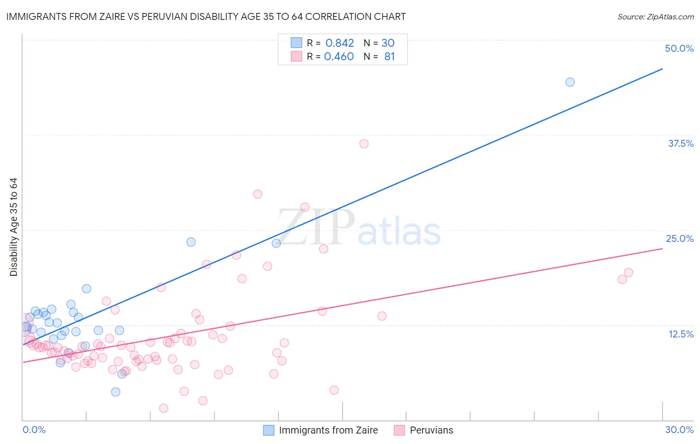 Immigrants from Zaire vs Peruvian Disability Age 35 to 64
