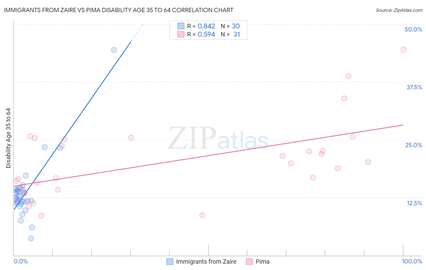 Immigrants from Zaire vs Pima Disability Age 35 to 64