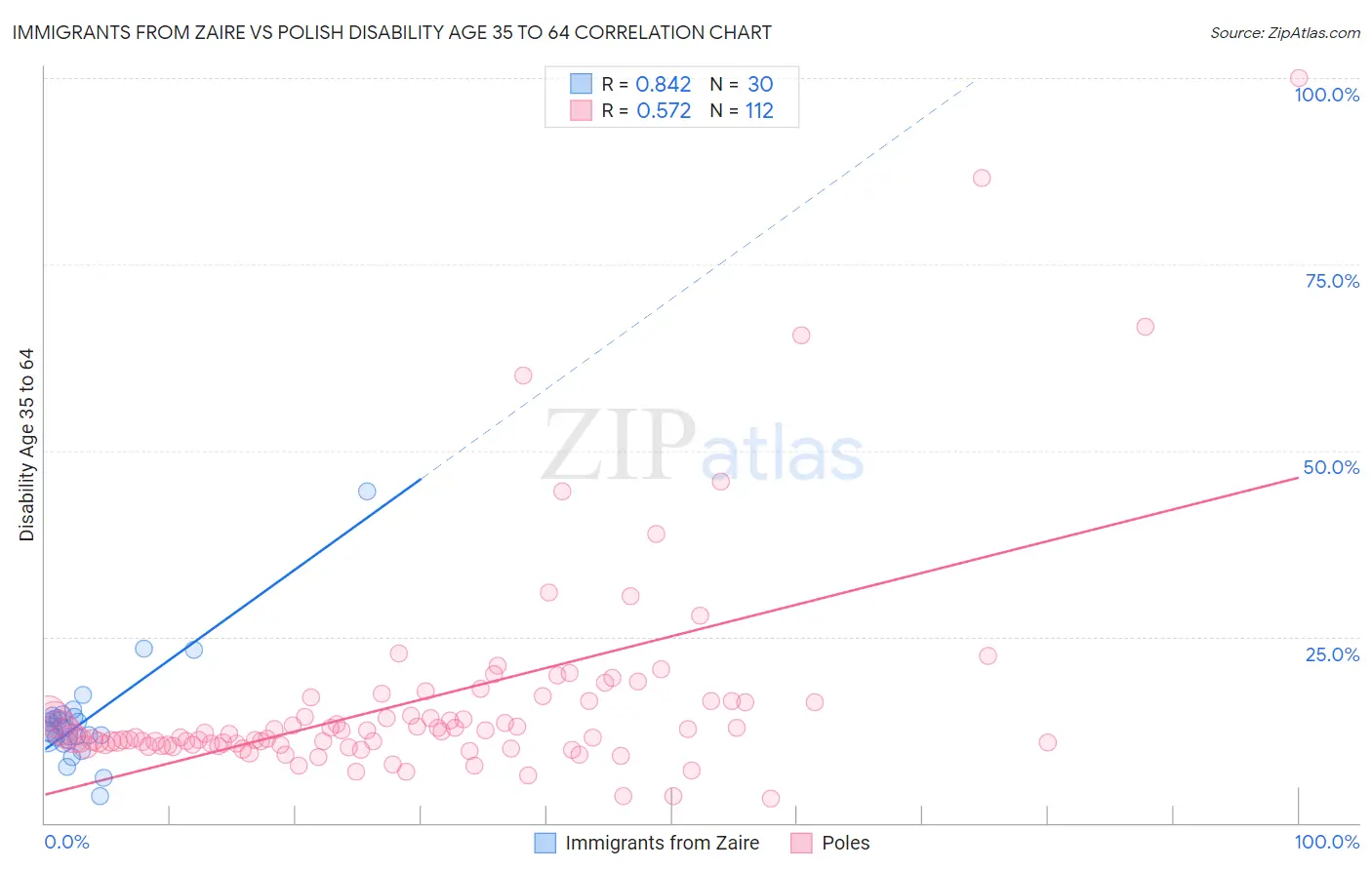 Immigrants from Zaire vs Polish Disability Age 35 to 64