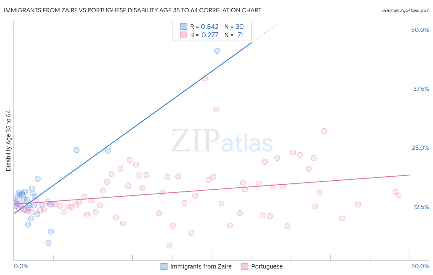 Immigrants from Zaire vs Portuguese Disability Age 35 to 64