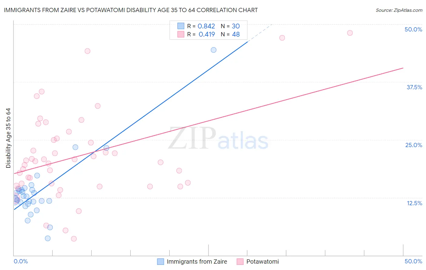 Immigrants from Zaire vs Potawatomi Disability Age 35 to 64