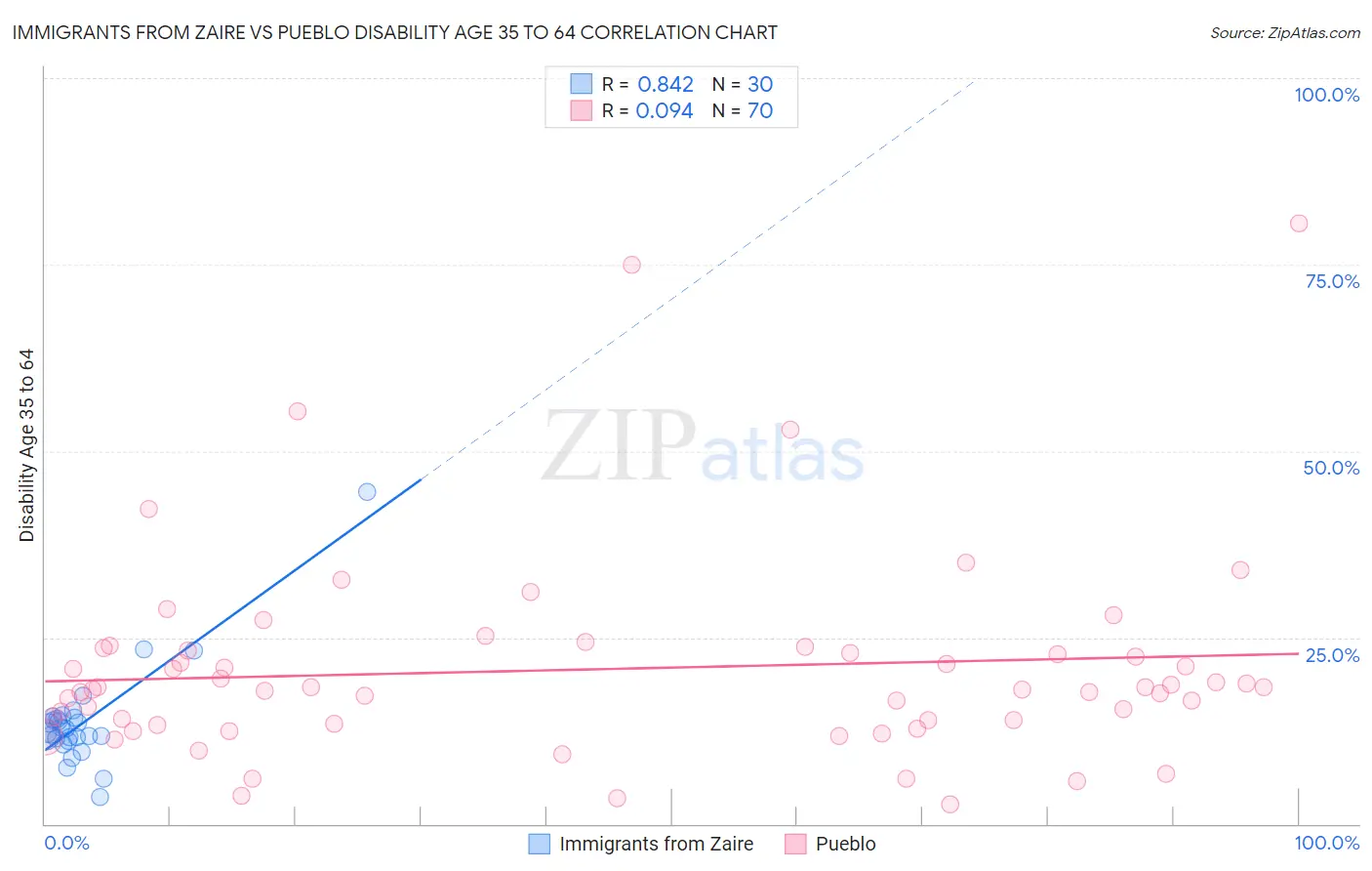 Immigrants from Zaire vs Pueblo Disability Age 35 to 64