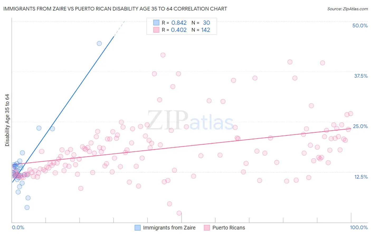 Immigrants from Zaire vs Puerto Rican Disability Age 35 to 64