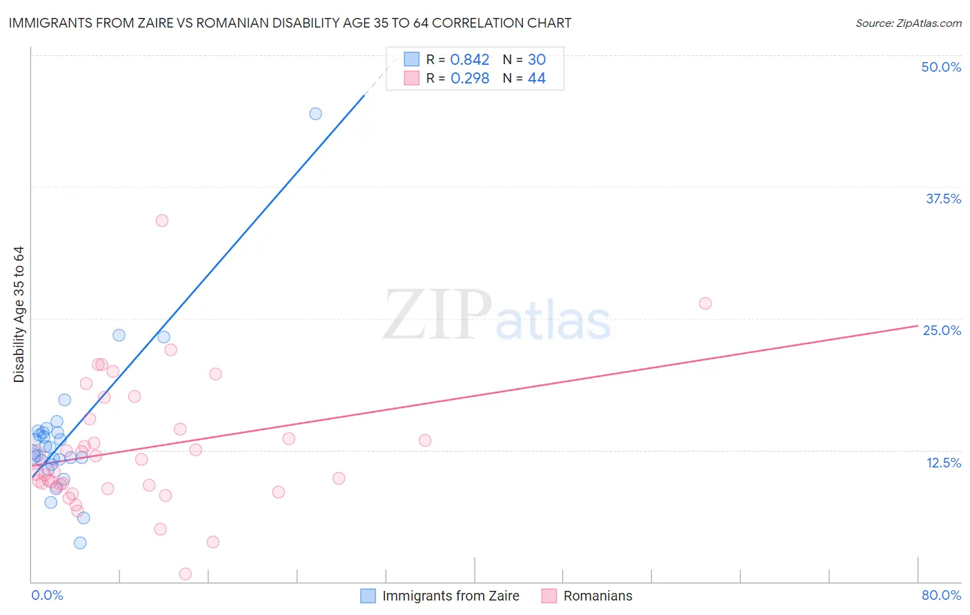 Immigrants from Zaire vs Romanian Disability Age 35 to 64