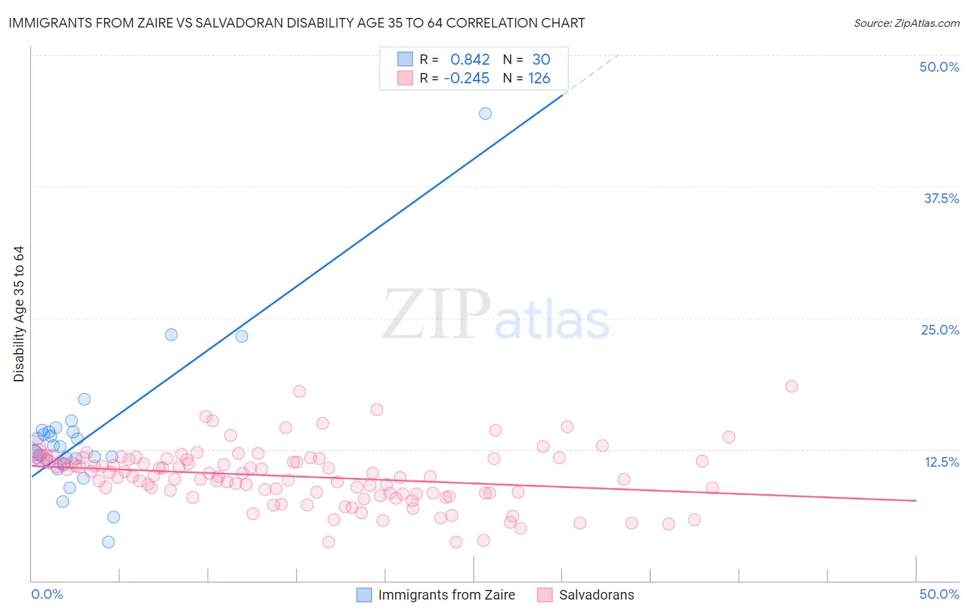 Immigrants from Zaire vs Salvadoran Disability Age 35 to 64