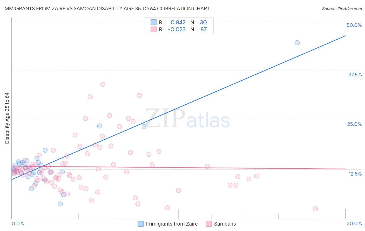 Immigrants from Zaire vs Samoan Disability Age 35 to 64