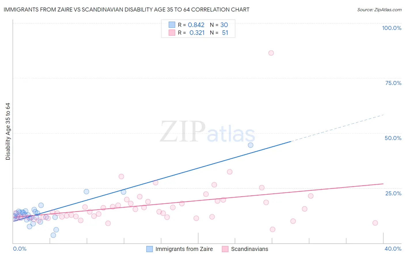 Immigrants from Zaire vs Scandinavian Disability Age 35 to 64