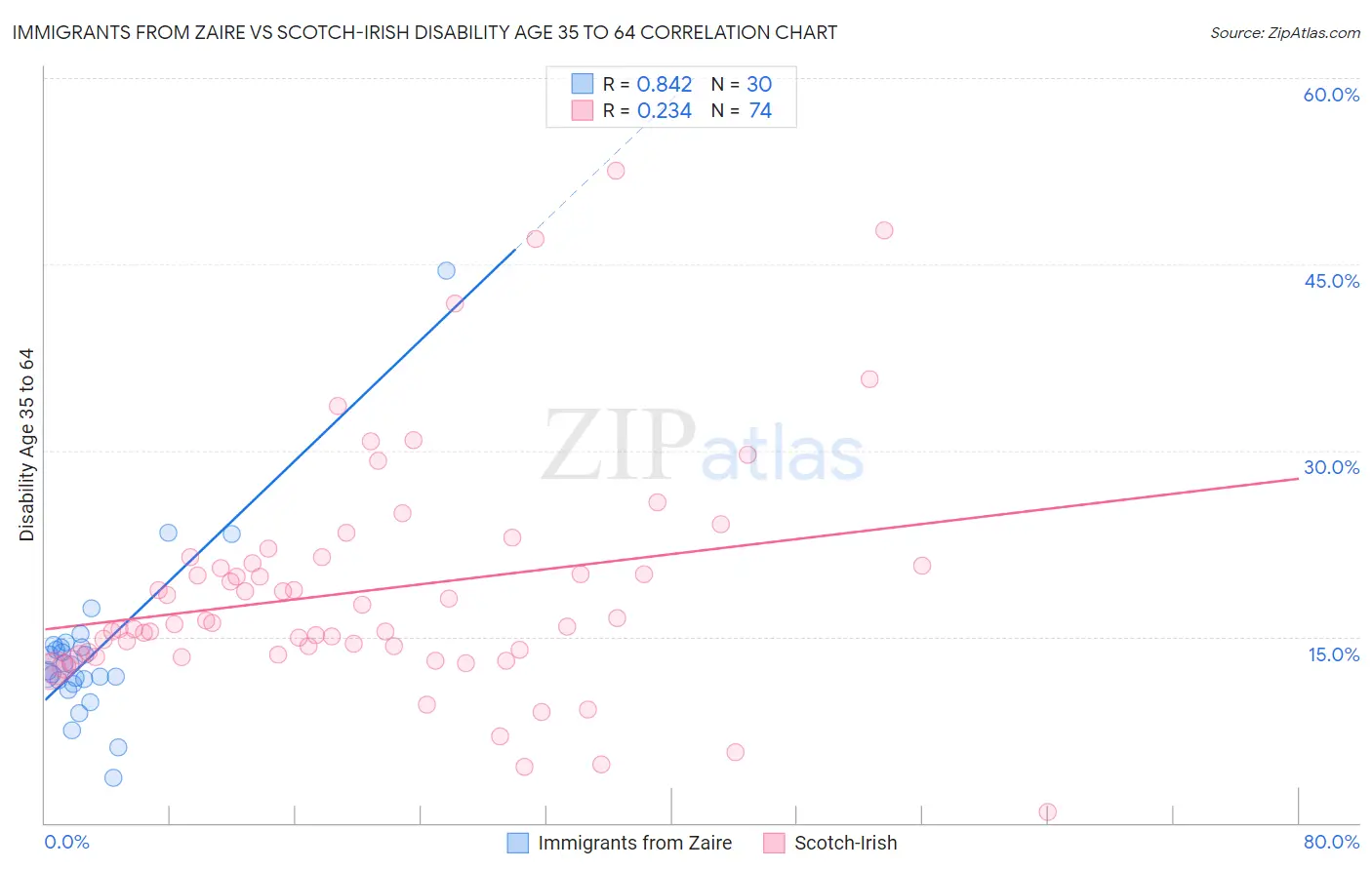 Immigrants from Zaire vs Scotch-Irish Disability Age 35 to 64