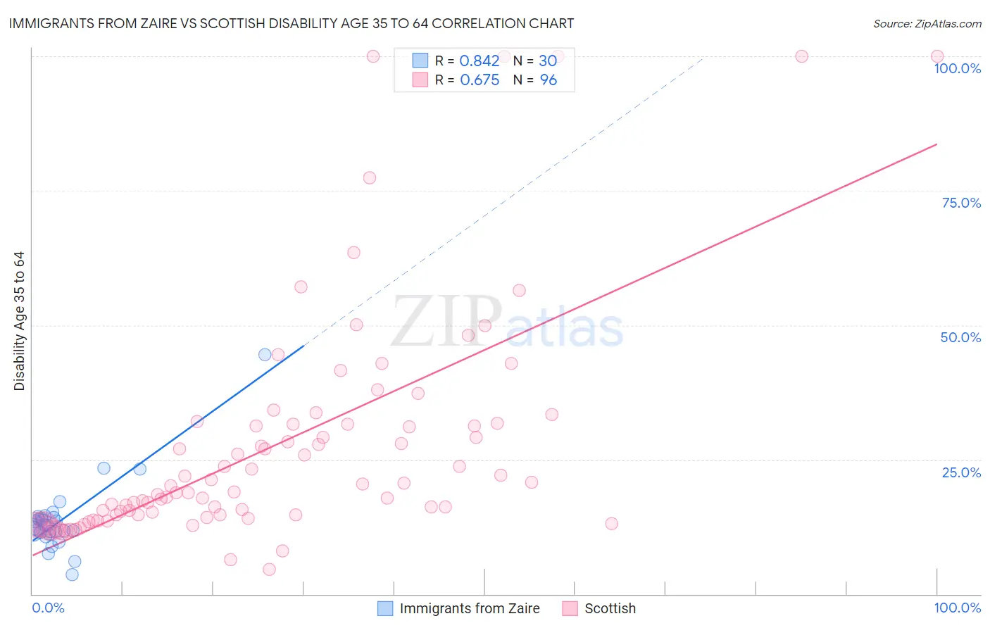 Immigrants from Zaire vs Scottish Disability Age 35 to 64