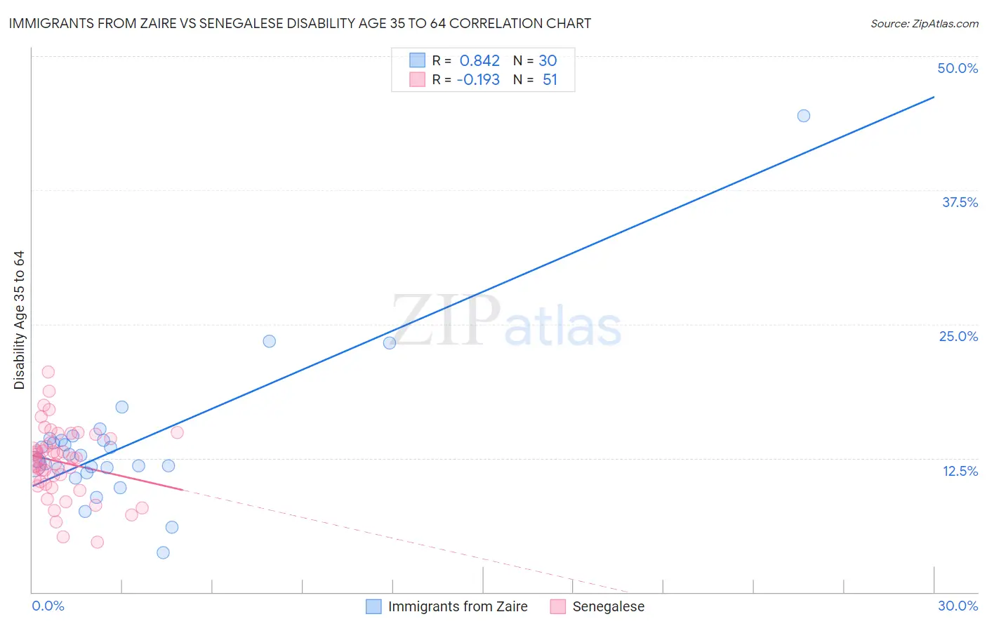 Immigrants from Zaire vs Senegalese Disability Age 35 to 64