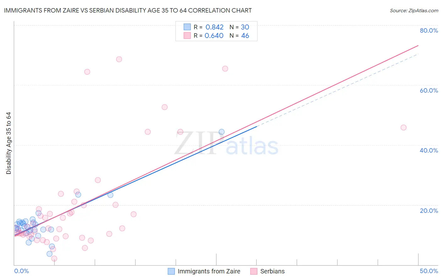 Immigrants from Zaire vs Serbian Disability Age 35 to 64