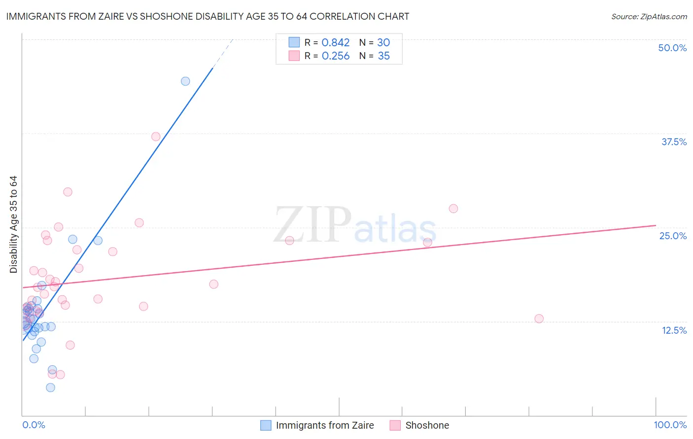 Immigrants from Zaire vs Shoshone Disability Age 35 to 64