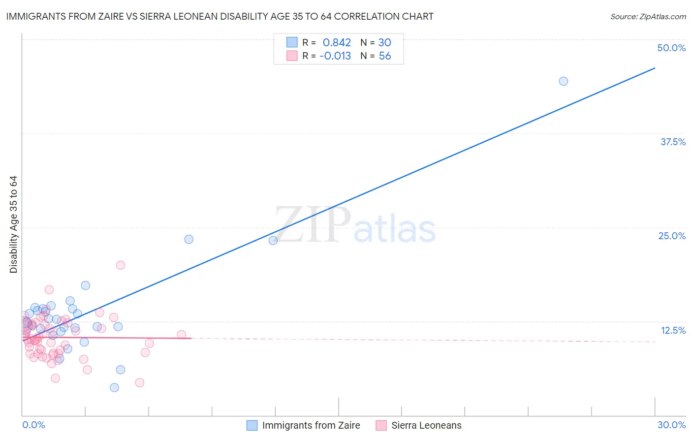 Immigrants from Zaire vs Sierra Leonean Disability Age 35 to 64