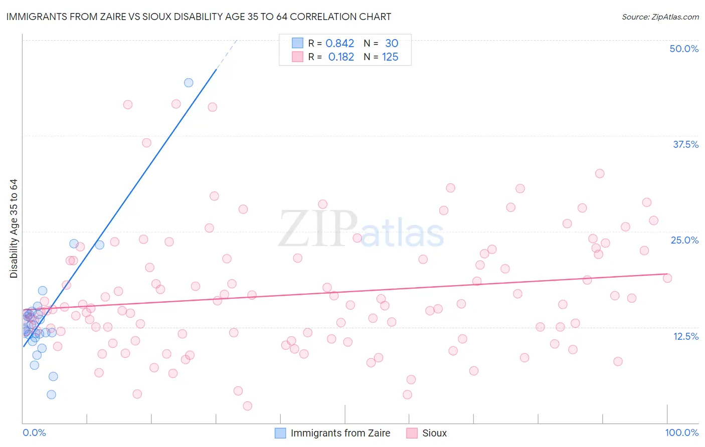 Immigrants from Zaire vs Sioux Disability Age 35 to 64