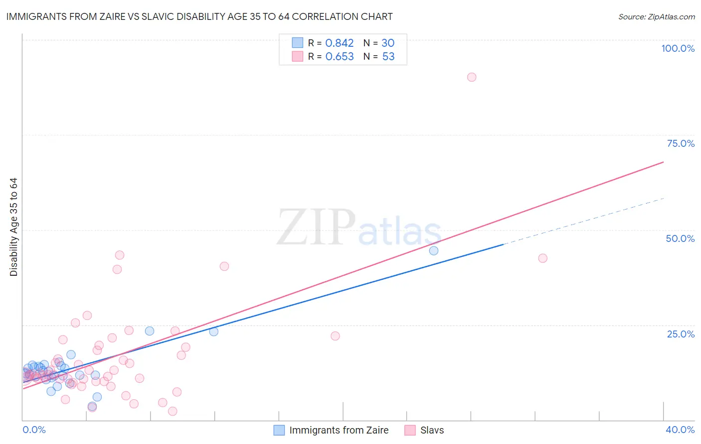 Immigrants from Zaire vs Slavic Disability Age 35 to 64