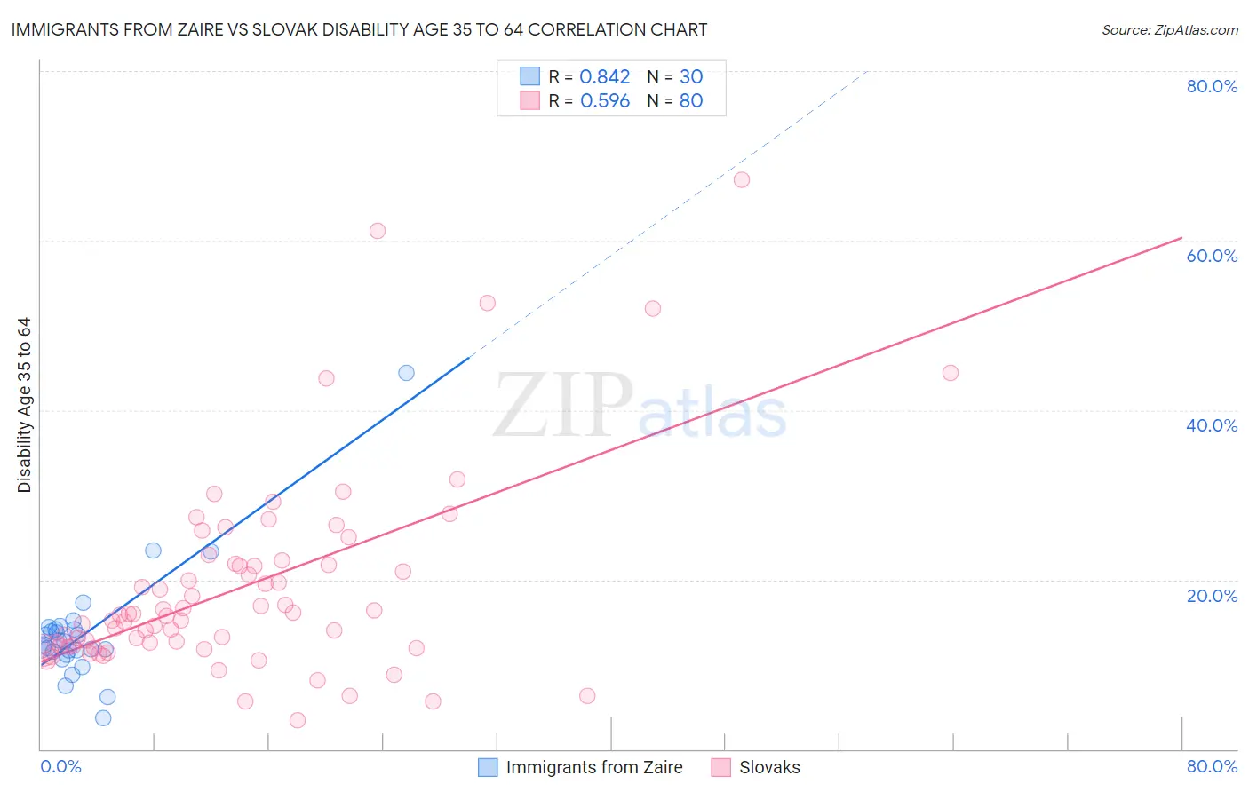 Immigrants from Zaire vs Slovak Disability Age 35 to 64