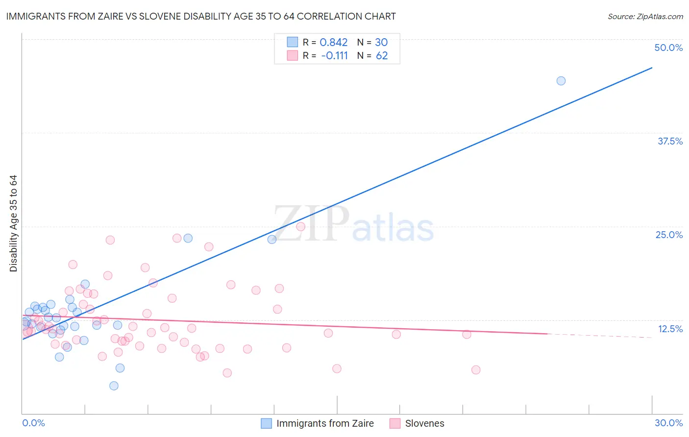 Immigrants from Zaire vs Slovene Disability Age 35 to 64