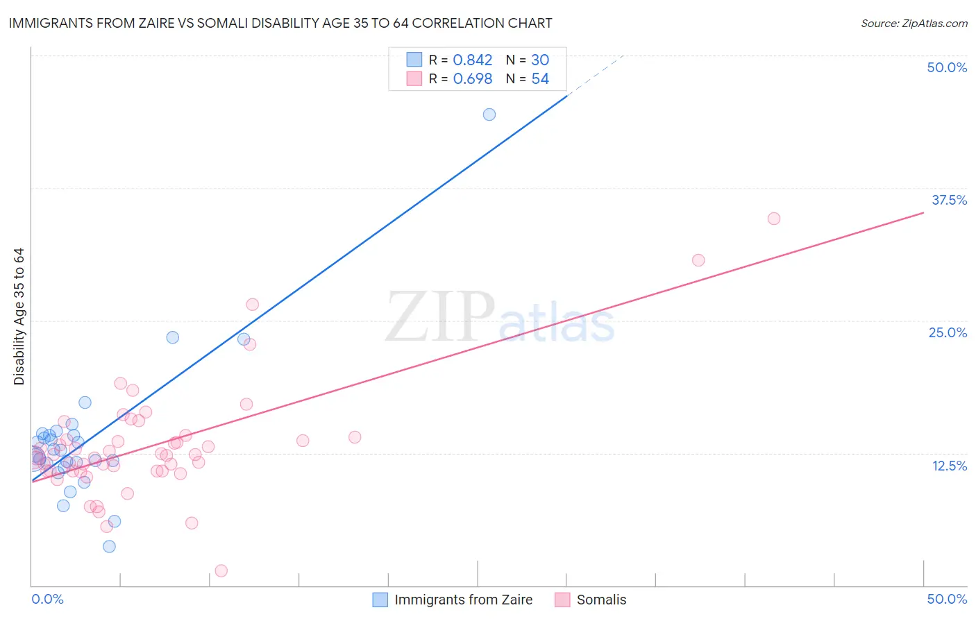 Immigrants from Zaire vs Somali Disability Age 35 to 64