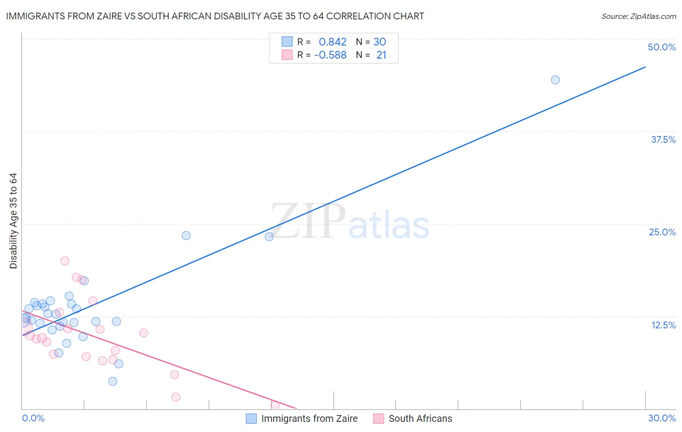 Immigrants from Zaire vs South African Disability Age 35 to 64