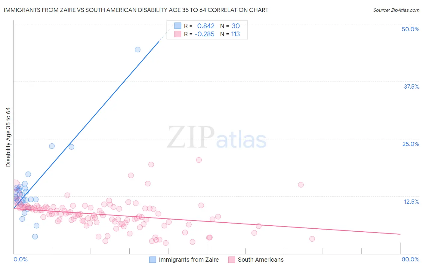 Immigrants from Zaire vs South American Disability Age 35 to 64