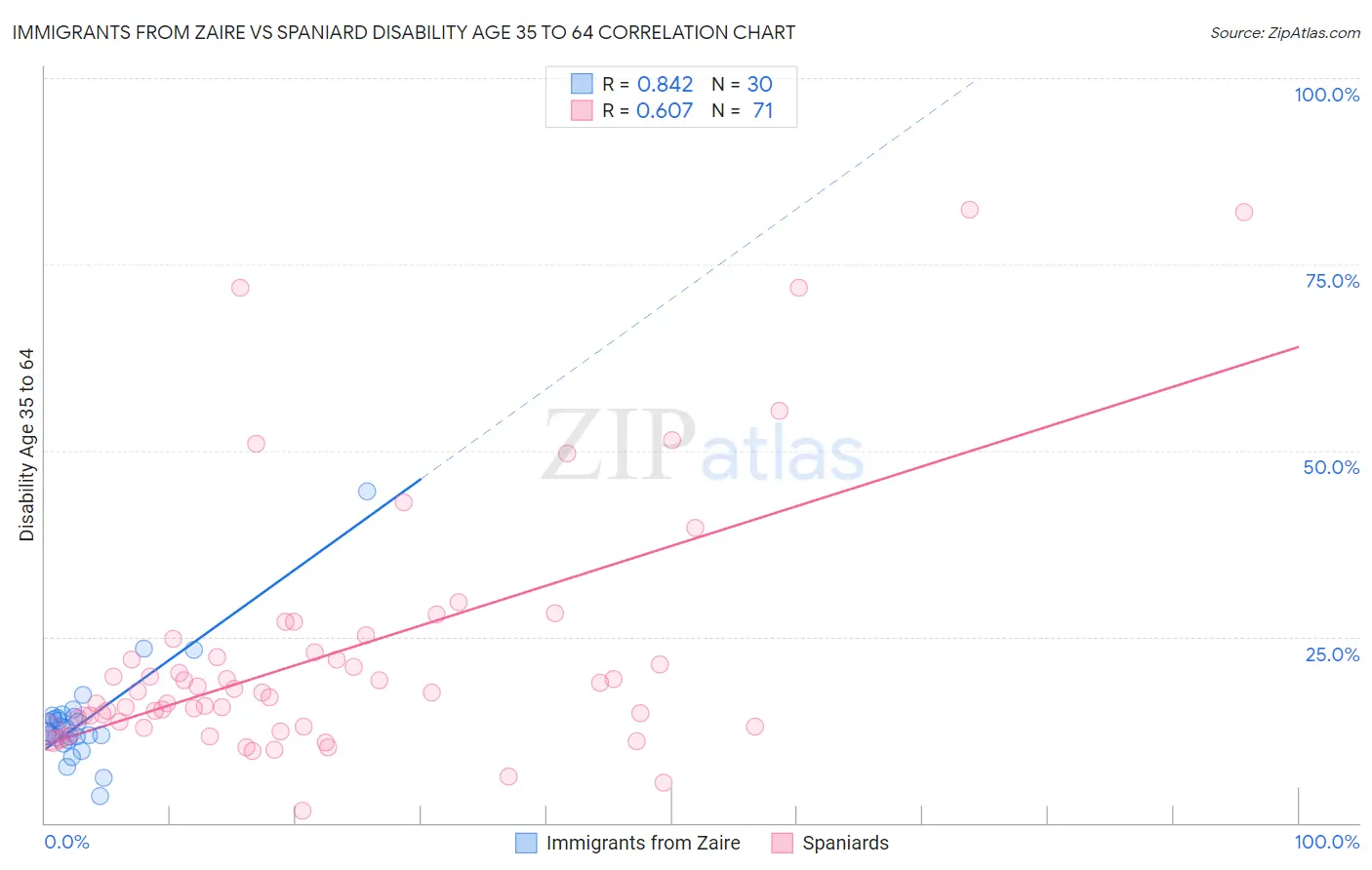 Immigrants from Zaire vs Spaniard Disability Age 35 to 64