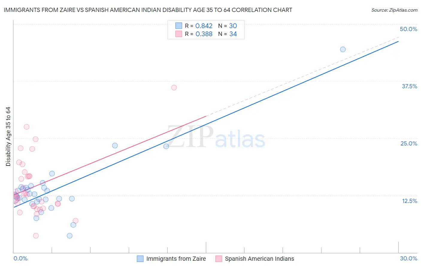 Immigrants from Zaire vs Spanish American Indian Disability Age 35 to 64