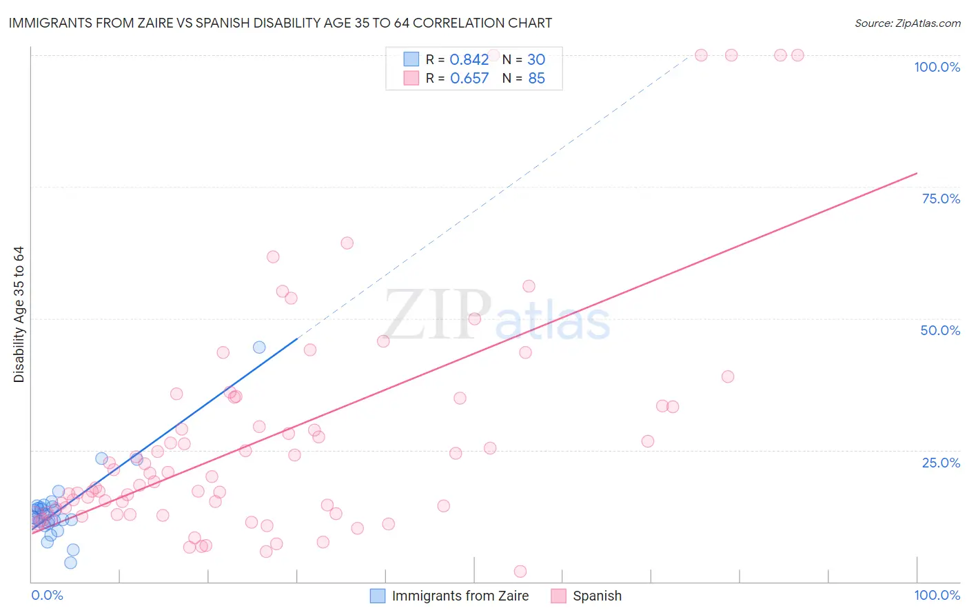 Immigrants from Zaire vs Spanish Disability Age 35 to 64