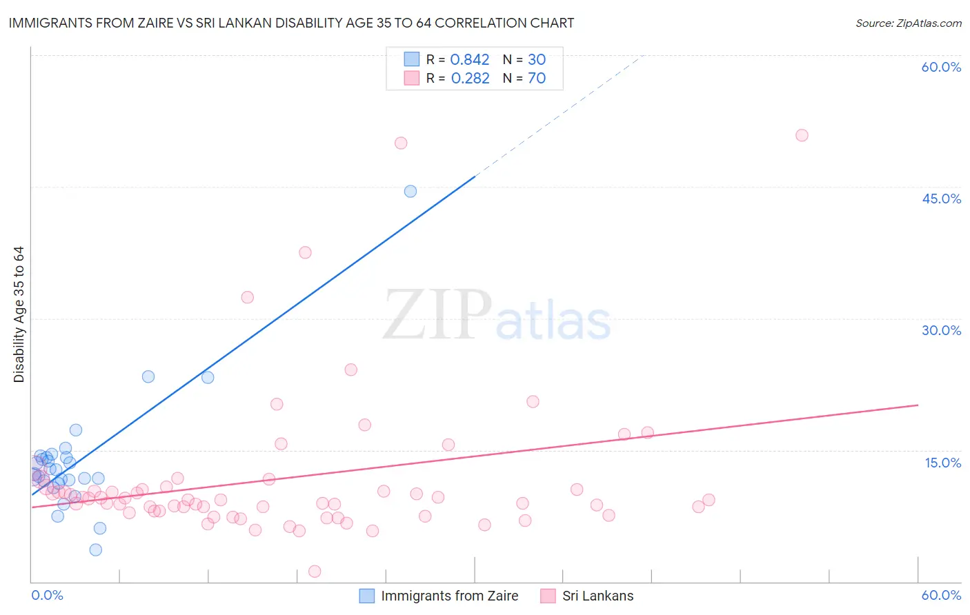 Immigrants from Zaire vs Sri Lankan Disability Age 35 to 64