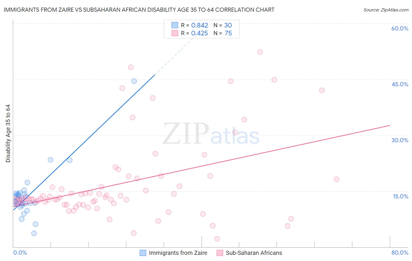 Immigrants from Zaire vs Subsaharan African Disability Age 35 to 64