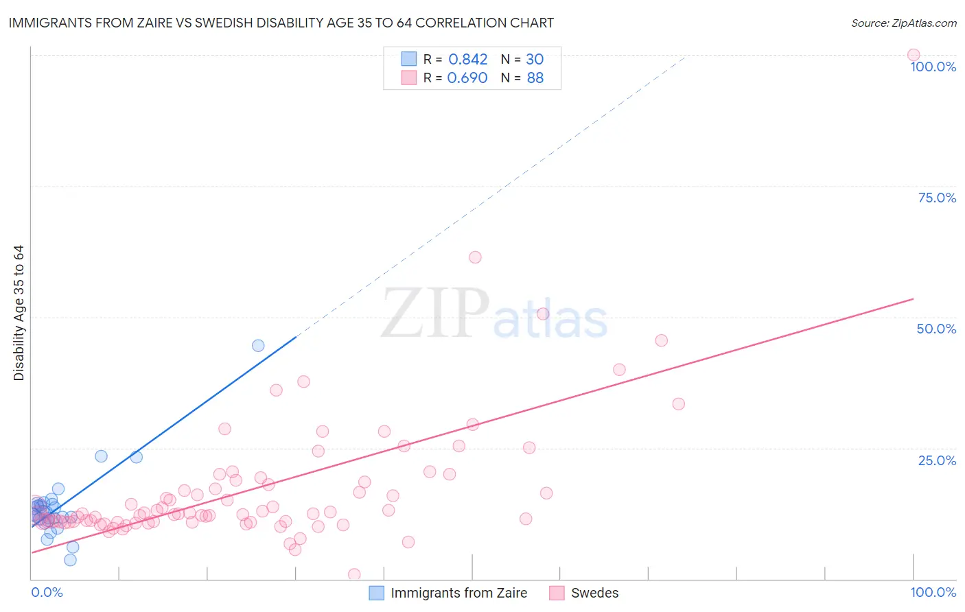 Immigrants from Zaire vs Swedish Disability Age 35 to 64