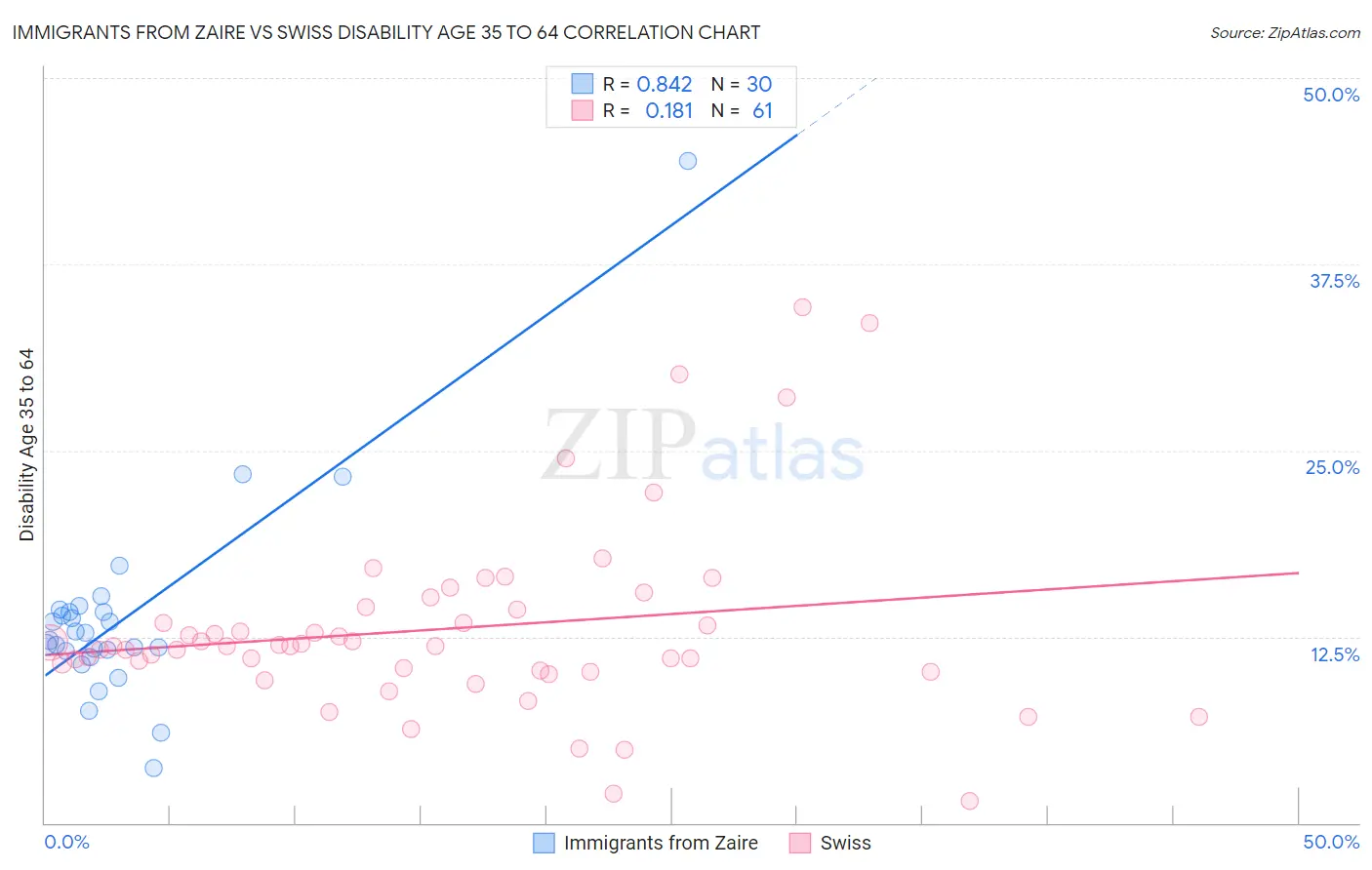 Immigrants from Zaire vs Swiss Disability Age 35 to 64
