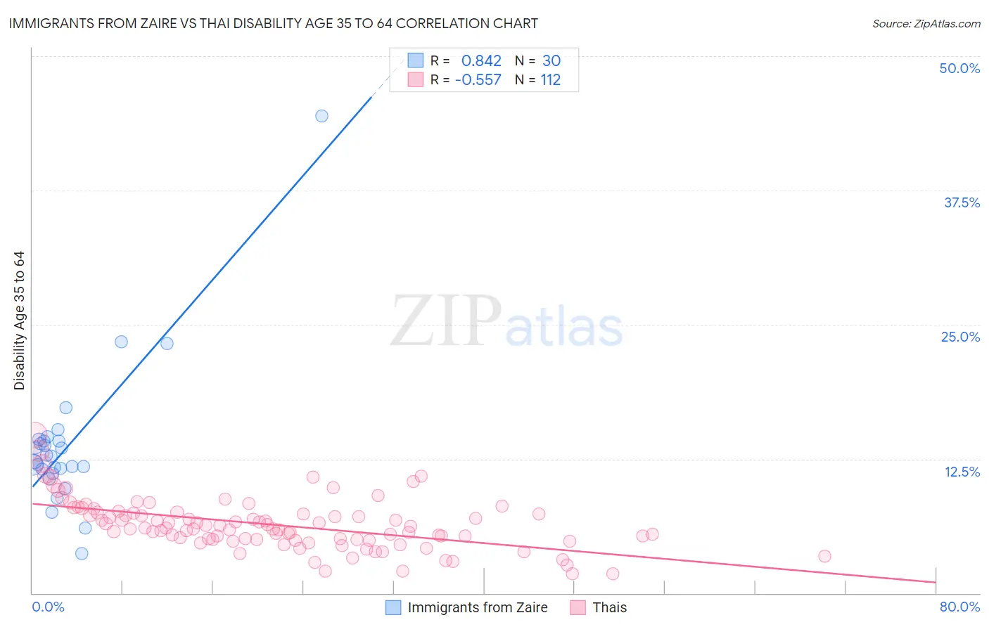 Immigrants from Zaire vs Thai Disability Age 35 to 64