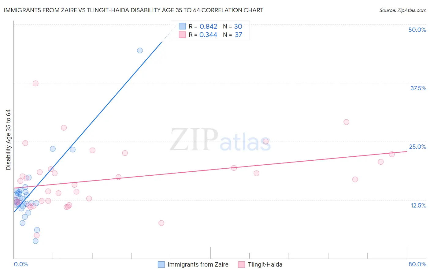 Immigrants from Zaire vs Tlingit-Haida Disability Age 35 to 64