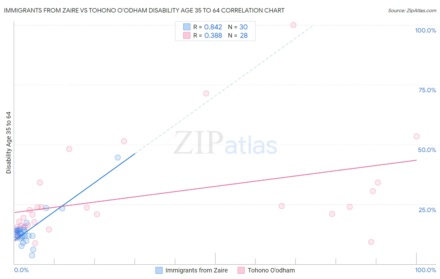 Immigrants from Zaire vs Tohono O'odham Disability Age 35 to 64