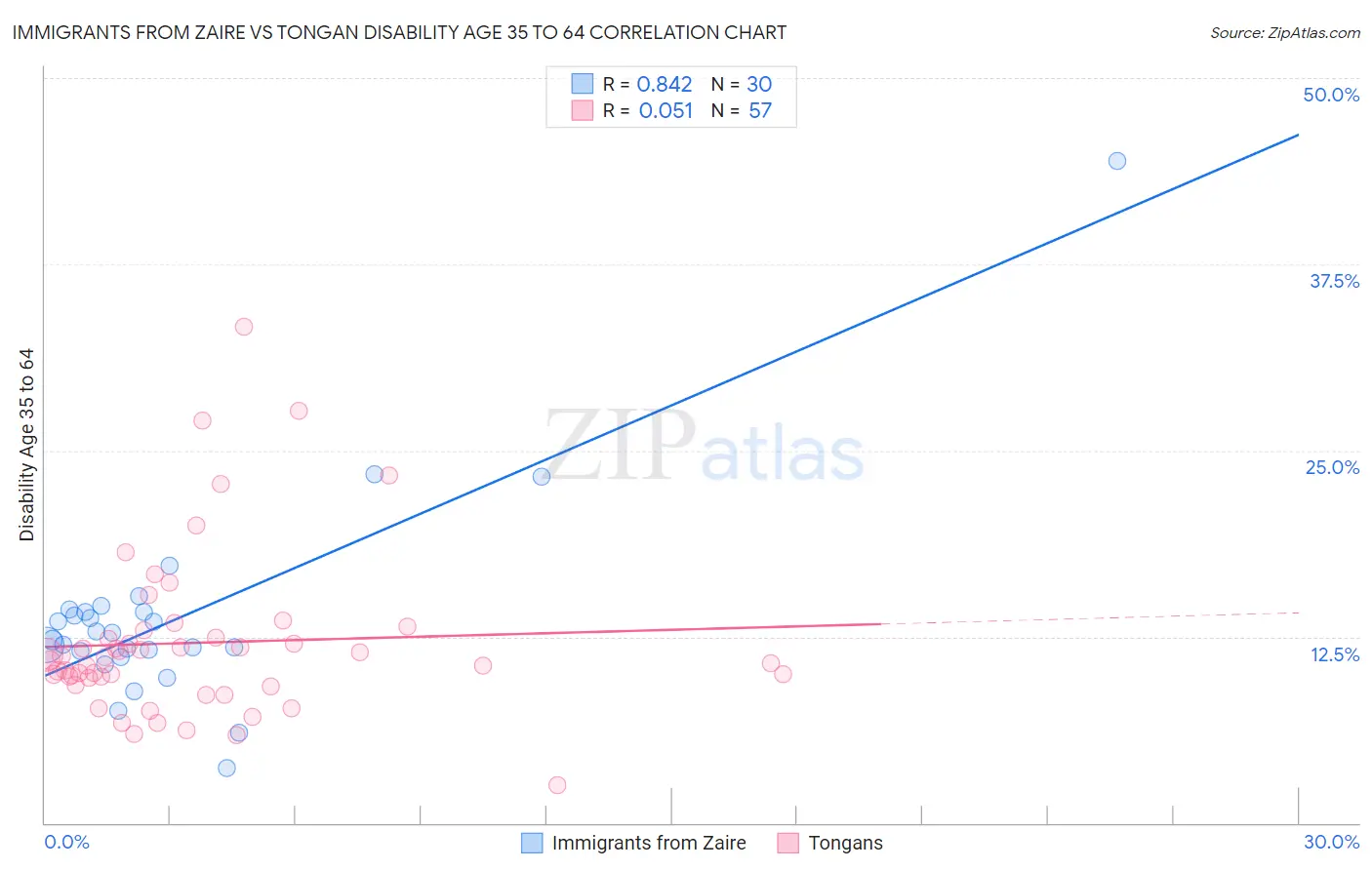 Immigrants from Zaire vs Tongan Disability Age 35 to 64