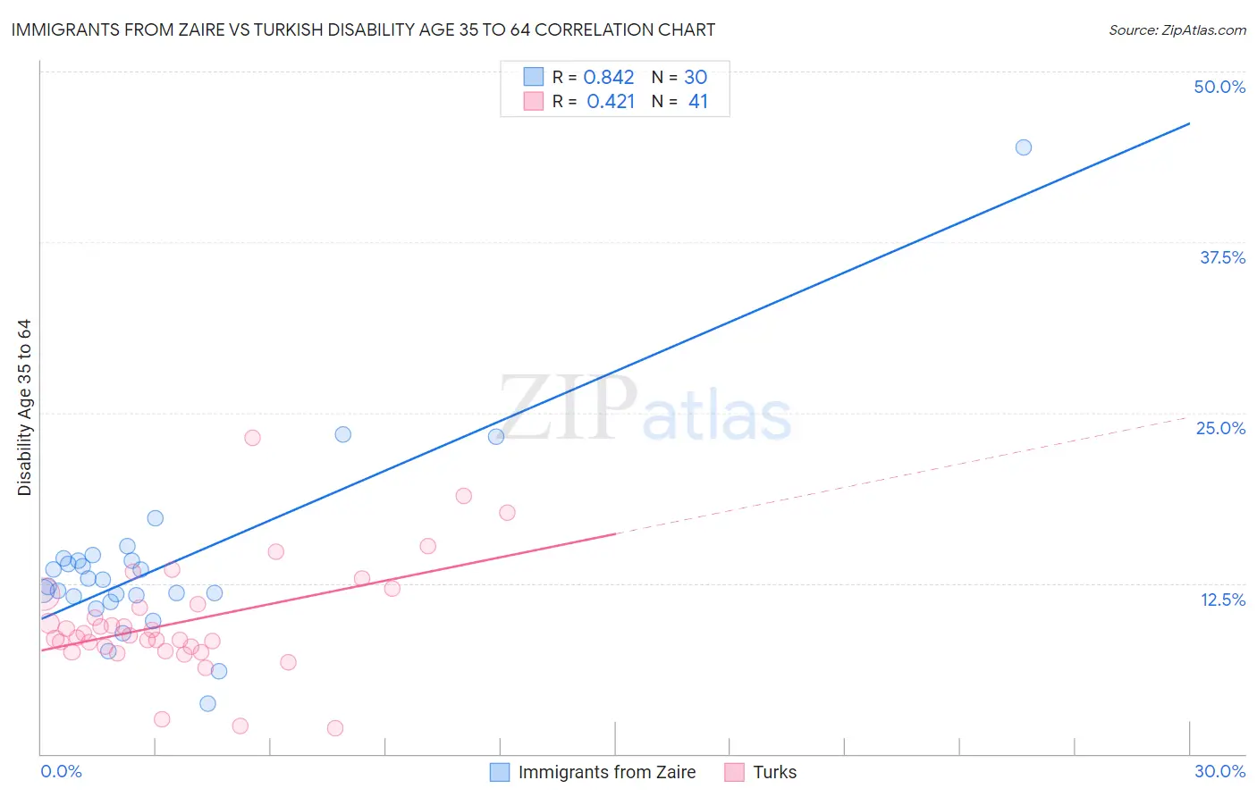 Immigrants from Zaire vs Turkish Disability Age 35 to 64