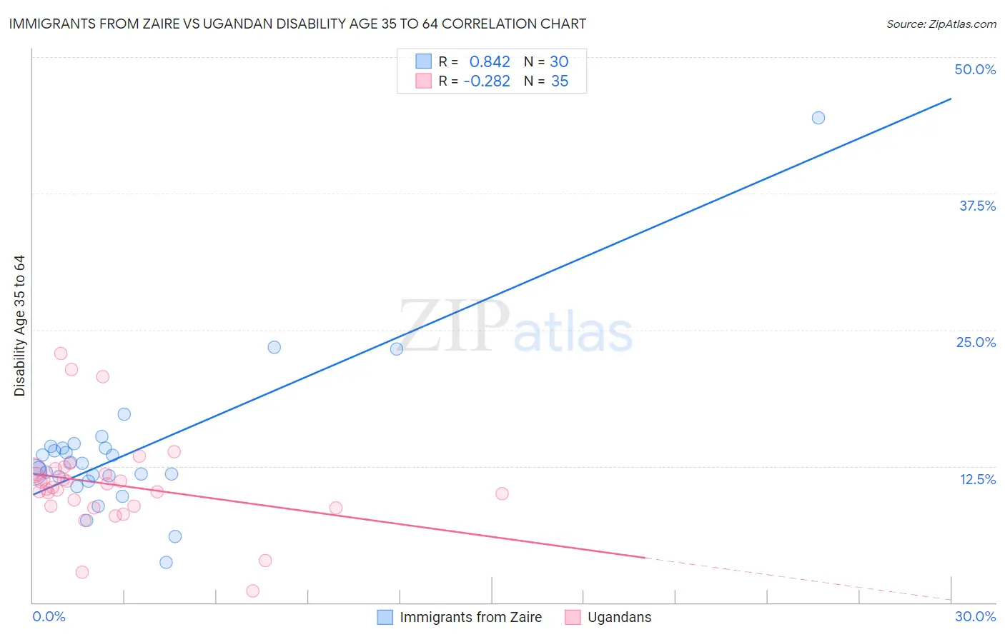 Immigrants from Zaire vs Ugandan Disability Age 35 to 64