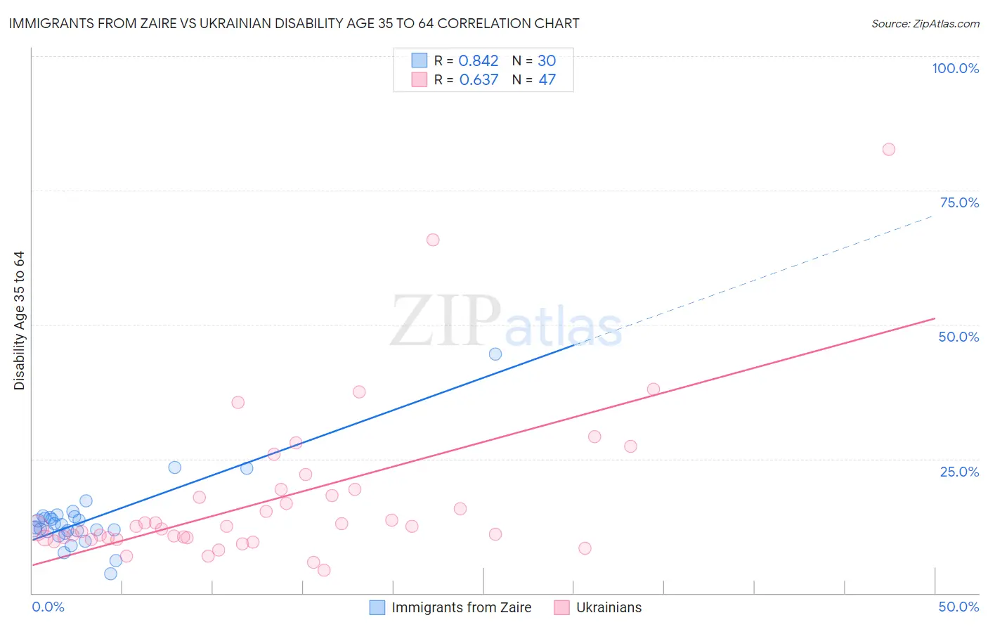 Immigrants from Zaire vs Ukrainian Disability Age 35 to 64