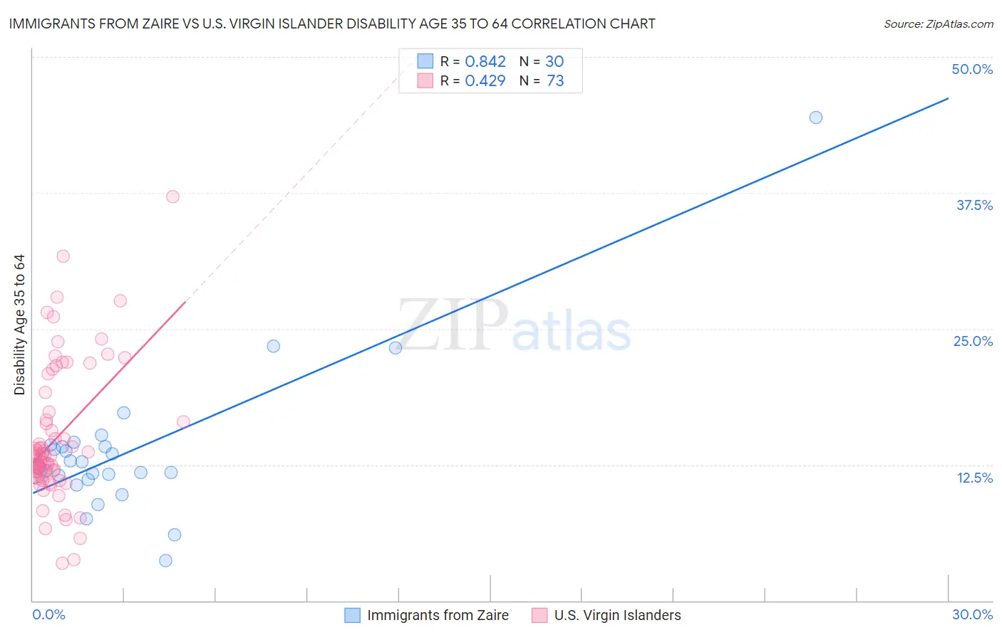 Immigrants from Zaire vs U.S. Virgin Islander Disability Age 35 to 64