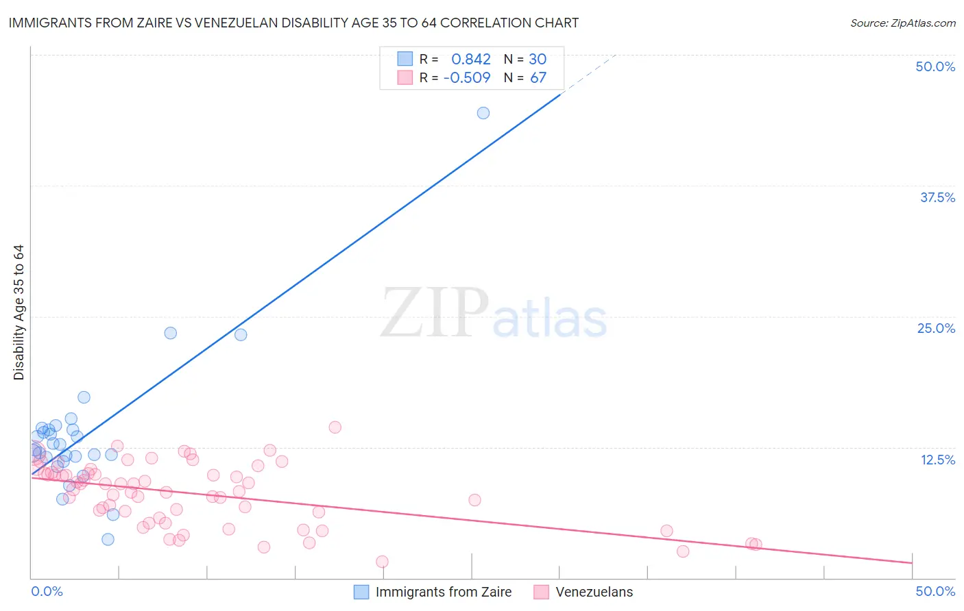 Immigrants from Zaire vs Venezuelan Disability Age 35 to 64