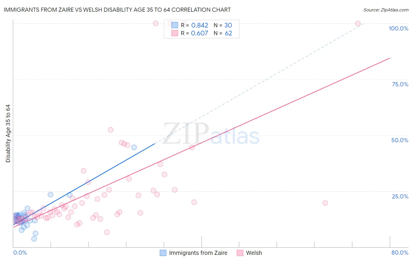 Immigrants from Zaire vs Welsh Disability Age 35 to 64