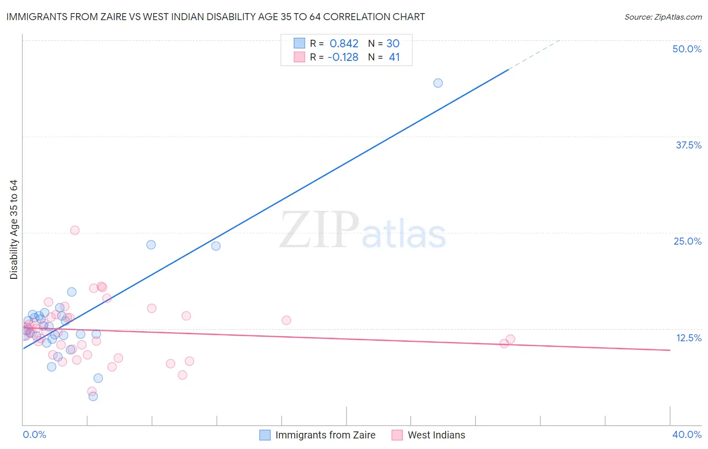 Immigrants from Zaire vs West Indian Disability Age 35 to 64