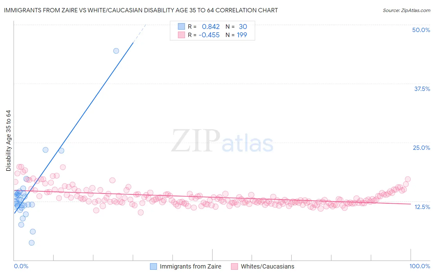 Immigrants from Zaire vs White/Caucasian Disability Age 35 to 64